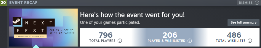 dmanifestgames's tweet photo. steam nextfest stats... not bad but not great :(

#indiegames #indiegame #nextfest #gamedev https://t.co/sGDdjl1mvO