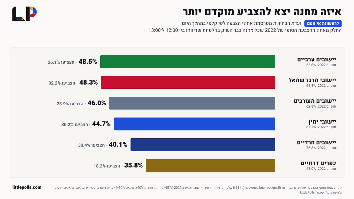 LittleMoiz's tweet photo. ווואי וואי וואי וואי.
הערבים נוהרים ולא רק הם.
יש תוצאות של קלפיות
הפער בין המעוזים גדל.
בבוקר מעוזי המרכז־שמאל הקדימו את מעוזי הליכוד ב־1.4 נקודות. בצהריים הפער כבר 4.2.
מעוזי המרכז־שמאל כבר השיגו 48.9% מאחוז ההצבעה הסופי שלהם ב־2022, מעוזי הליכוד רק 44.7%.
ובחברה הערבית זינוק: 48.5%!!!

שורה תחתונה למי שמסתבך עם גרפים ונתונים:
נכון לכרגע אחוזי ההצבעה מטורפים במיוחד אצל מצביעי אופוזיציה.
או במילים אחרות... זה נראה שיש טרוף לשינוי של הממשלה הנוכחית.
טפי טפו טפנ חמסה שום בצל