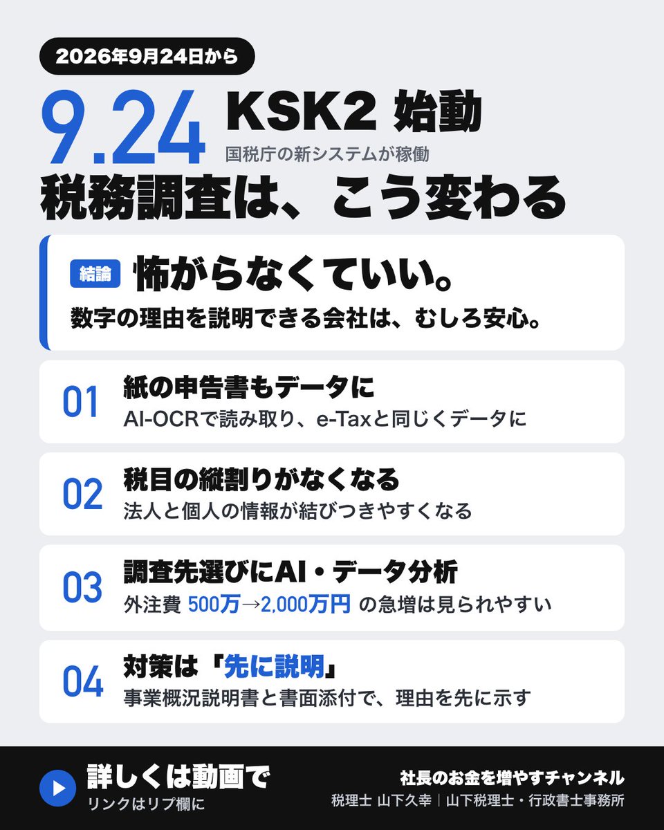 yama1205's tweet photo. 「税務調査にAIが使われる」と聞いて不安な社長へ。
9月24日、国税庁の新システム「KSK2」が始動。紙の申告書もデータになり、税目をまたいで数字を見る時代。
でも怖がる必要はない。
数字が動いた理由を説明できる会社は、むしろ安心。
要点を1枚にまとめた。動画はリプ欄↓ https://t.co/k39YKxFHCa