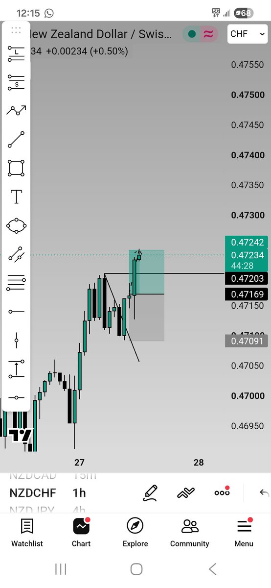 InsiderTng's tweet photo. NZDCHF buy setup
>Liquidity 
>InsiderRadar sentimentally showed buys on the 1hr 
>Price gave me my entry model for the setup
Results +1RR🙂‍↔️😌🥂
onto the next ladies and gentlemen✊🏽
This shit is too easy at this point😌 https://t.co/kIYBD5rTPQ