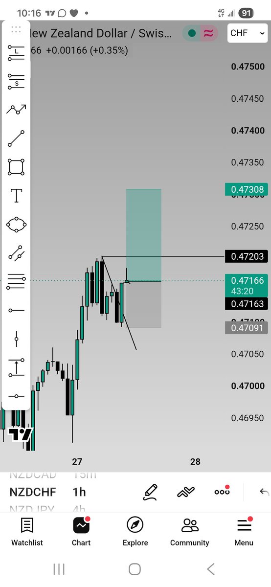InsiderTng's tweet photo. NZDCHF buy setup
>Liquidity 
>InsiderRadar sentimentally showed buys on the 1hr 
>Price gave me my entry model for the setup
Results +1RR🙂‍↔️😌🥂
onto the next ladies and gentlemen✊🏽
This shit is too easy at this point😌 https://t.co/kIYBD5rTPQ