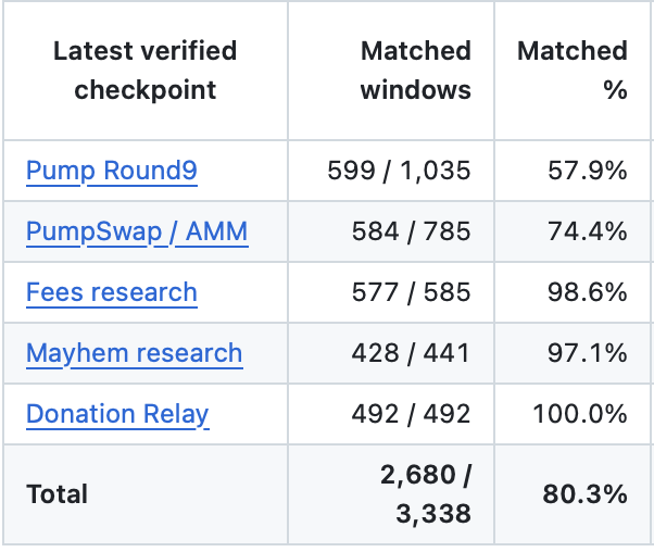 shawmakesmagic's tweet photo. 80% of the source code is byte-for-byte matched to the original contracts

Getting very close! https://t.co/tPW1Ijv1uq