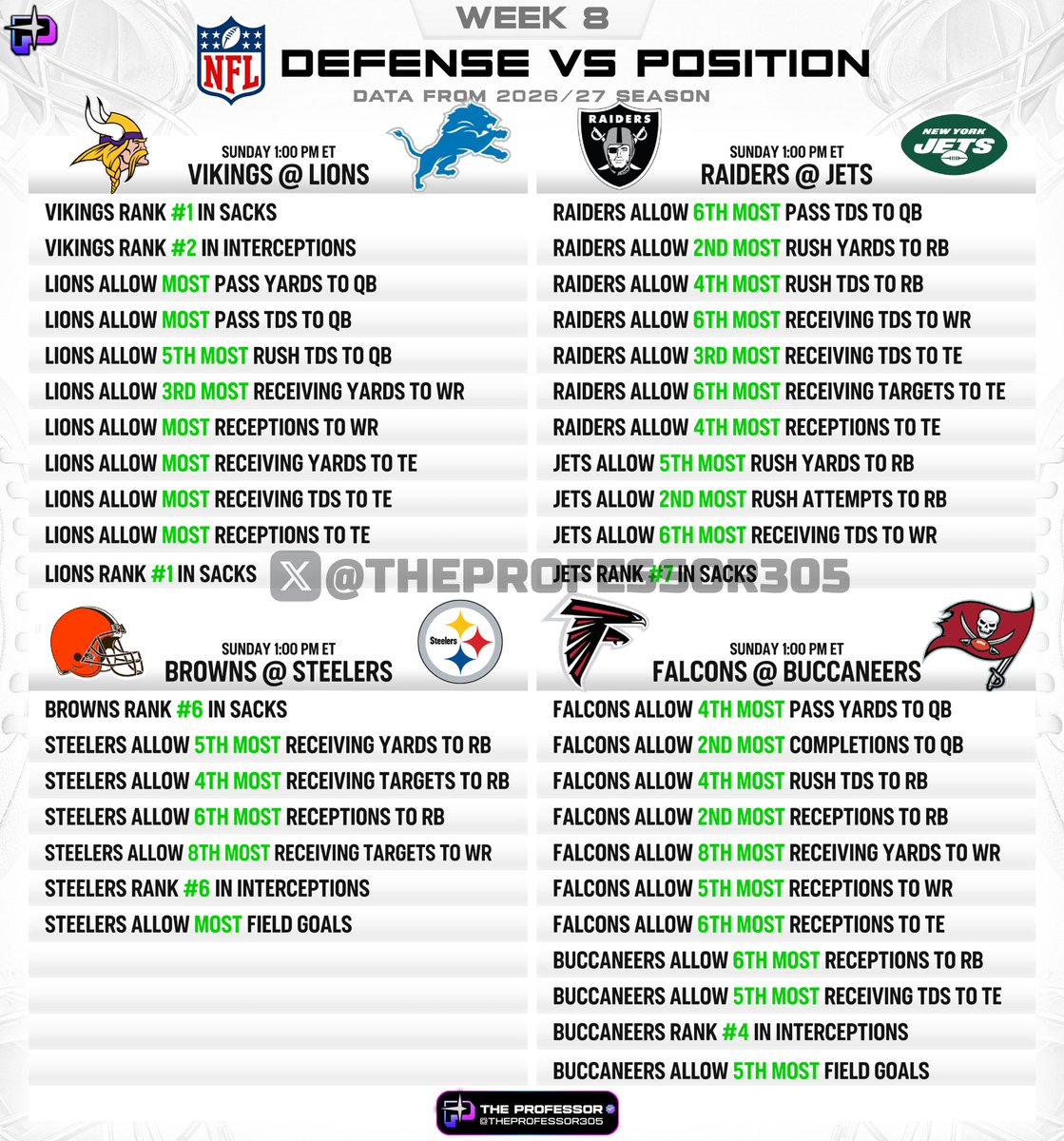 TheProfessor305's tweet photo. NFL CHEAT SHEET - WEEK 8 🏈   

A quick look at how defenses are performing vs. each position this season.  

Keep these matchups in mind for Sunday 👇 https://t.co/3DX7DGhxNz