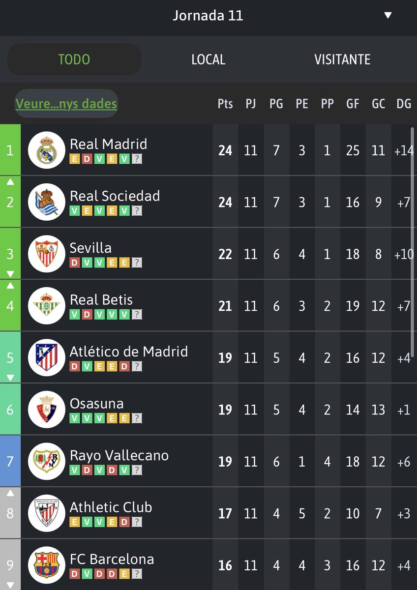 Tinet_14's tweet photo. 27oct. Avui fa 5 anys de la destitució de Koeman. NOVENS a la J11, post-Messi, arruïnats, plantilla mediocre, i estadi caient a trossos.

5 anys després portem 3 de 4 lligues, tornem a competir per tot i cada any estem a la gala del BdO. És increïble. Encara no en som conscients. https://t.co/6bgISxeup4