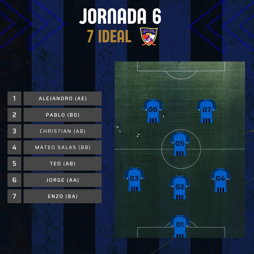 CDInterVA's tweet photo. 🏆 ¡LOS 11 Y 7 IDEALES DE LA JORNADA 6! ⚽

Presentamos los onces ideales de Fútbol 11 y Fútbol 7, formados por los jugadores más destacados de cada equipo, elegidos por sus respectivos entrenadores

👏 ¡Enhorabuena a todos los seleccionados por vuestro esfuerzo y trabajo!💪⚽ https://t.co/5rpA4vFkJV
