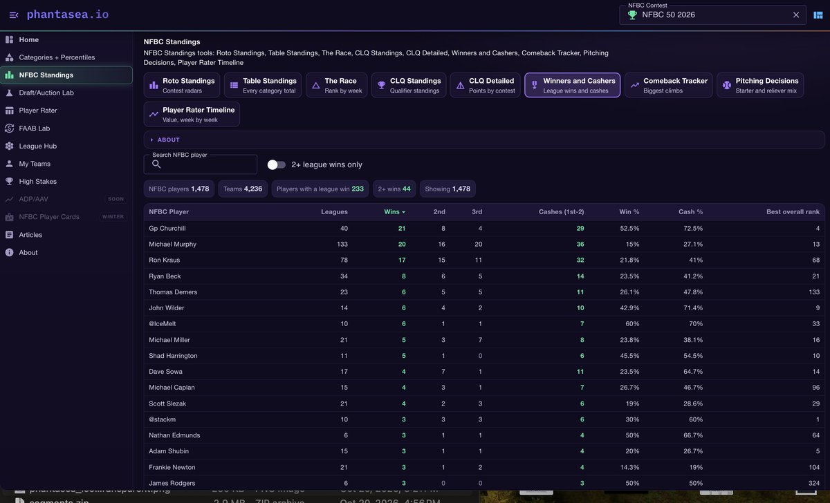 Stevoswervee's tweet photo. High Stakes Leagues, NFBC 50s, and Gladiator added to https://t.co/LAjWOiiWJ3

Winning the Champions League 2 years in a row, is flying under the radar. Michael Brophy making a statement.

Gp Churchill did what in the NFBC 50s? Won 21/40 leagues cashing in 29, and 10 Top 100 Overall finishes