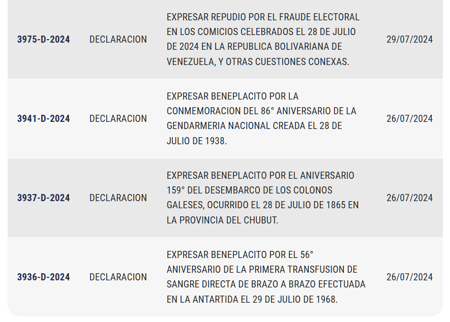 augustogrinner's tweet photo. CÉSAR TREFFINGER, diputado nacional de La Libertad Avanza por Chubut. Excandidato a gobernador de Chubut y Presidente de LLA de esa provincia.

💰 Cobra más de $7 millones por mes (+viáticos +asesores).

📜 Presentó 8 "proyectos" en 2024 (7 falopa), y CERO PROYECTOS en 2025 y 2026.

🔹 6 para "expresar" beneplácito y repudio a distintas cosas bastante específicas, como "el 57º aniversario de la primera transfusión de brazo a brazo en Antártida", algo que esperaríamos encontrar en un sitio web de trivias.
🔹 1 para pedirle algo a Milei (sí, presentó un proyecto para pedirle algo a su propio jefe): que modifique unos decretos sobre la custodia oficial.
🔹 1 relevante: que, así como se le sacó la jubilación a Boudou y a CFK por sus condenas firmes por corrupción, que eso no dependa de ANSES, sino que sea automático dependiendo de la condena.

Como menciono, el último proyecto es interesante, porque propone automatizar por ley algo que, si no, depende de ANSES.

🔴 El problema es que ES EL ÚNICO PROYECTO INTERESANTE EN CASI TRES AÑOS DE GESTIÓN.
💸 En términos reales, le vamos pagando aprox. $255.000.000 para que sólo haya presentado eso.

Después es un proyecto de "pedirle algo a Milei" (podía mandarle un mensaje por WhatsApp) y seis proyectos mandando tarjetas de felicitaciones.

💀 Encima desde agosto de 2024 que no presenta ni siquiera un proyecto de "me pone muy contento esto", ¡27 meses de inactividad!

Como dije en un tuit anterior: para ir una vez al mes a apretar un par de botones (los que le diga Karina), que no cobre, que lo haga ad honorem.

🐧 Rindiéndole honor a La Libertad Avanza, se alió con kirchneristas, como el caso de Gustavo Mac Karthy, ex intendente y ex vicegobernador de Chubut DEL KIRCHNERISMO.