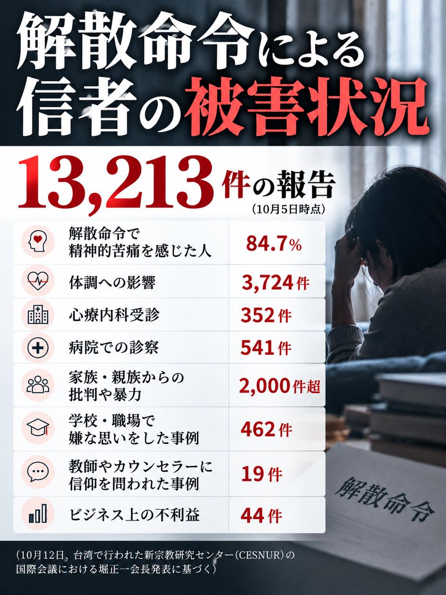 Prayer_Lawyer_'s tweet photo. 家庭連合の解散命令による被害として、10月5日時点で1万3,213件もの報告が寄せられている。

調査では84.7％が精神的苦痛を感じたと回答し、体調への影響が3,724件、心療内科の受診が352件、病院での診察が541件。

いずれも当事者からの申告だが、これほど多くの信者が解散命令による苦痛や生活への影響を訴えている。

被害者救済を理由に進められた解散命令が、今度は別の人たちに被害を生んでいるという現実。

過去の被害を救済する必要性は理解できる。それで���、ここまで多くの人が苦しみを訴える解散命令には、いまだに納得できない。

救済されるべき人の中に、今も信仰を続ける人たちは含まれないのだろうか。