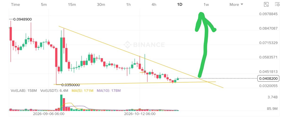 Noah_VIP_Signal's tweet photo. $LAB #LAB || Bullish candle start soon 🚀.
It's going to over $1 soon 🔥🚨 https://t.co/BfAfxsJu7h