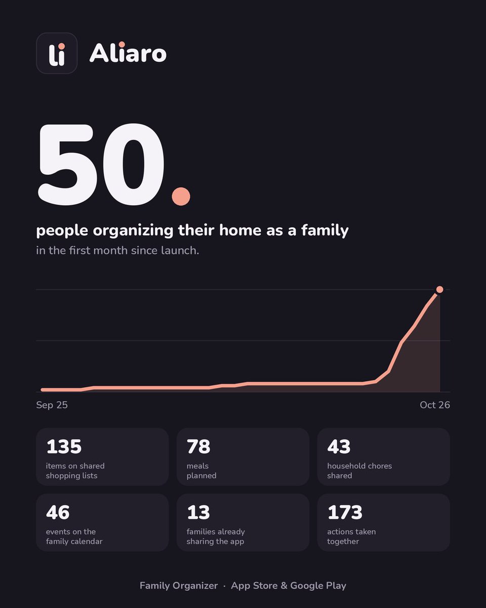 DeVaro95's tweet photo. Aliaro just hit 50 users in its first month 🏠

A family organizer: shopping list, chores, meal plan, calendar &amp; shared expenses, synced in real time.

Next up: a Documents section.

Built solo on iOS + Android. Feedback welcome 🙏

#BuildInPublic #IndieDev https://t.co/w7RBQukAqk