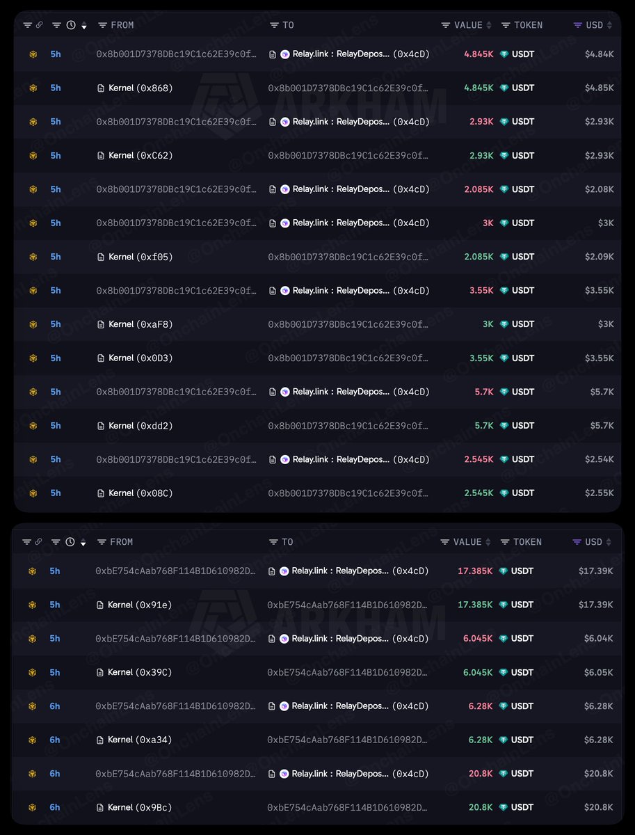 OnchainLens's tweet photo. ⚠️ ALERT: PREDICT FUN ON BSC LIKELY EXPLOITED

Approx $300K in suspected exploit funds moving from multiple contracts through intermediary wallets to Relay.

The funds were reportedly bridged and subsequently routed to Tornado Cash.

We are tracking additional addresses as the investigation continues.