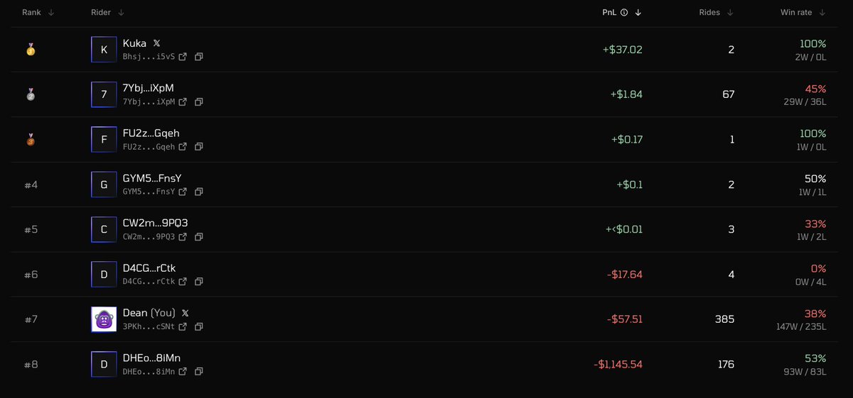 deanmachine's tweet photo. Damn @SuperteamBR moves fast!

@kukasolana is the top caller so far this week (and its only Tuesday) after a solid trade into solana:6GmAFSYs4gk3FDao5FzzySQpPZaWsa4rUJHacpMpUNgx 

His wisdom has now earned money not only for himself

But for 2 token projects (solana:6Tph3SxbAW12BSJdCevVV9Zujh97X69d5MJ4XjwKmray and $UNICORN)

If he had gotten it wrong, they would have bought back more tokens for super cheap

Nothing better than a token flywheel with win-win setups!