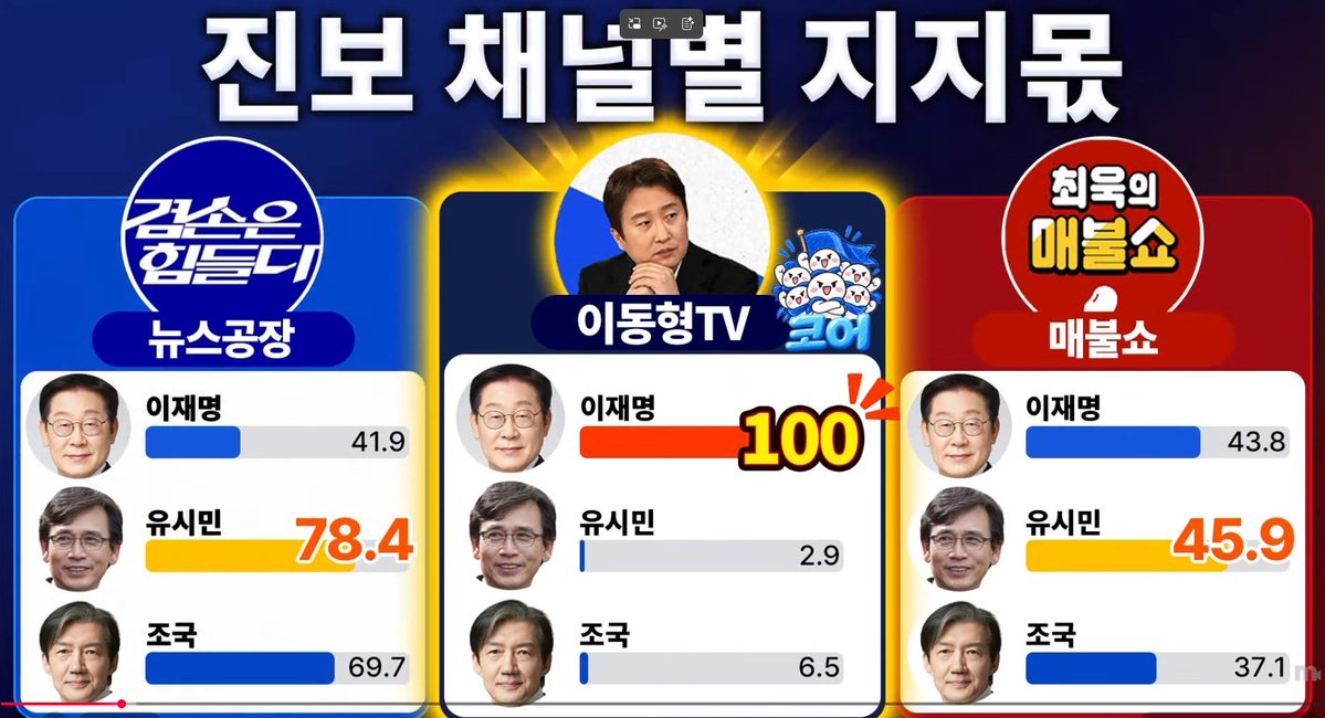 anjeongmi_namu's tweet photo. ㅋㅋㅋㅋㅋㅋㅋㅋㅋㅋ이동형TV 지지자들
이재명 100% 지지 ㅎㅎㅎ
이정도는 되야 코어지  !!!
김어준, 매불쇼는 유시민 코어구나
조국은 유시민한테도 밀리네? https://t.co/MjZKDoa77q