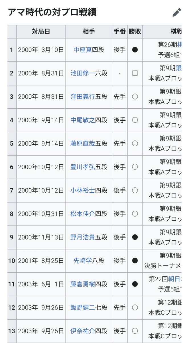 jakerockley3's tweet photo. なんの数字だよそれ。瀬川さんが嘆願書出した時点で対プロ棋士の成績は17勝6敗勝率7.39だ。通算でいいとこ取りじゃねーよバーカ。そもそも本番の編入試験に瀬川さんは受かってる。西山さんは落ちてる。それがすべてだろうが。 https://t.co/e8NIMeCgnB