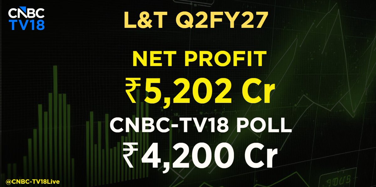 CNBCTV18Live's tweet photo. #2QWithCNBCTV18 | L&amp;T reports its Q2 results;

⏩Net Profit At ₹5,202 Cr Vs CNBC-TV18 Poll Of ₹4,200 Cr

⏩Revenue At ₹78,750 Cr Vs CNBC-TV18 Poll Of ₹71,880 Cr

⏩EBITDA At ₹6,845 Cr Vs CNBC-TV18 Poll Of ₹6,991 Cr

⏩EBITDA Margin At 8.7% Vs CNBC-TV18 Poll Of 9.7% https://t.co/kT1dEGuUAj