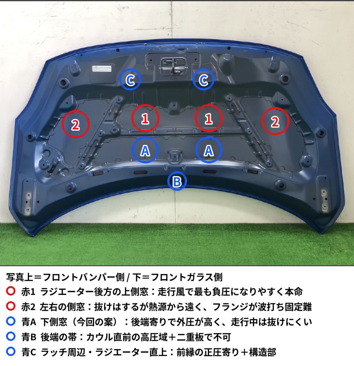 tirepark1's tweet photo. いや、意外と難しいぞ。
効果があるところは骨がある or 波打っていて固定しにくい。
図にするとこうなる。意外とスペースないな、 https://t.co/pe30CfXUNI