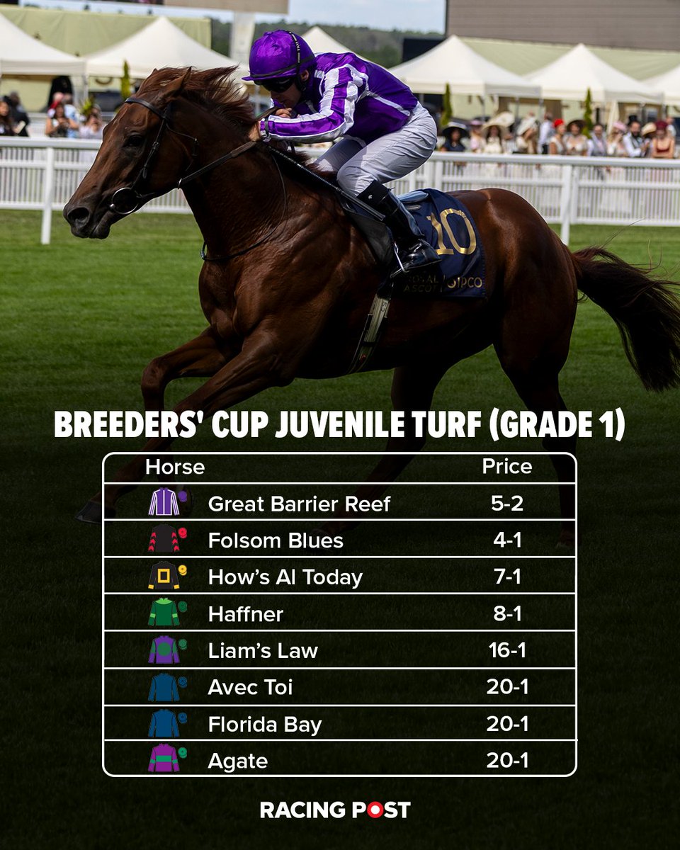 RacingPost's tweet photo. Royal Ascot winner Great Barrier Reef bids to win his first Group 1 in the Breeders' Cup Juvenile Turf 💜 https://t.co/OgUoRvcwGR