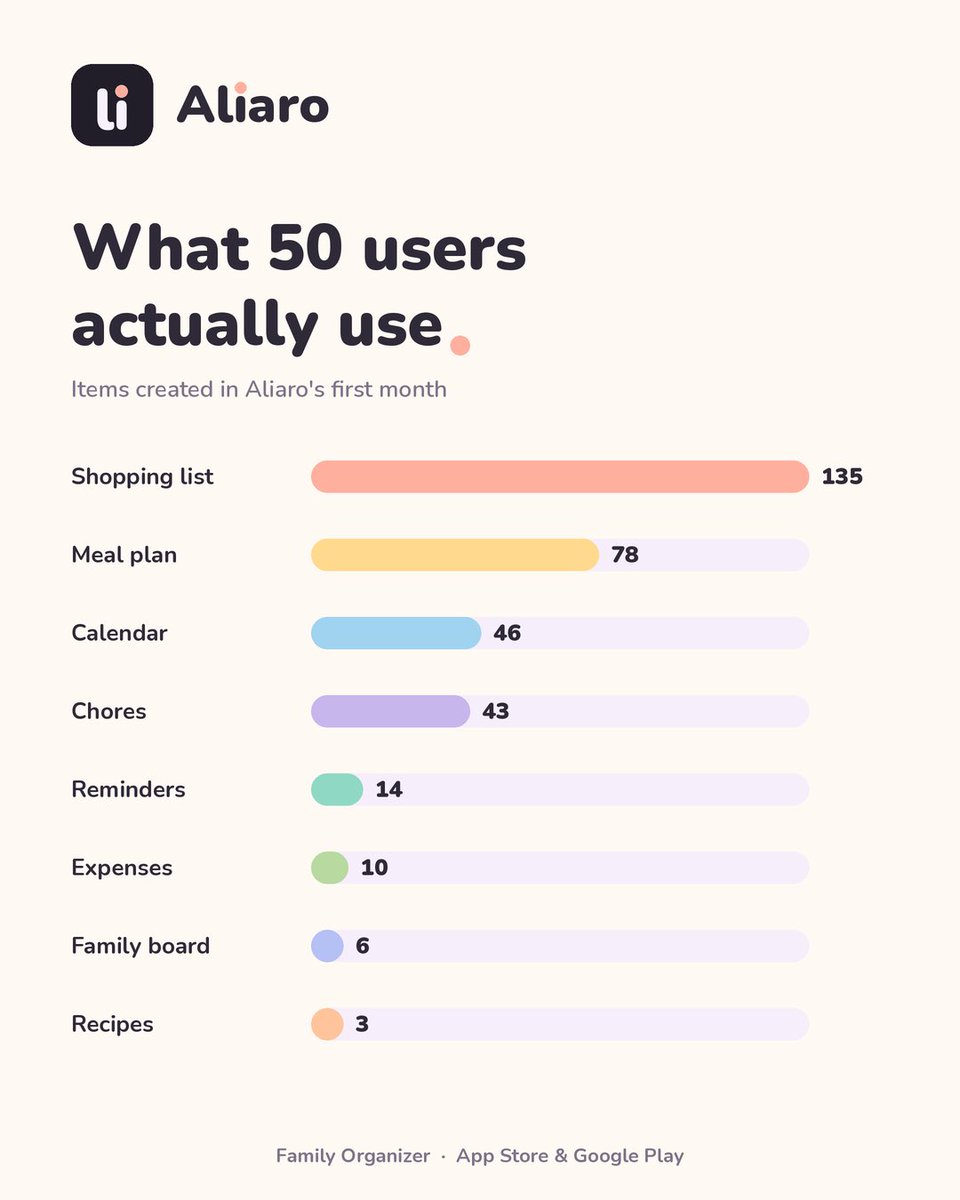 DeVaro95's tweet photo. 50 users, 1 month. What they use most in Aliaro 👇

🛒 Shopping list: 135
🍽️ Meal plan: 78
📅 Calendar: 46
🧹 Chores: 43

They come for the shopping list and stay for the rest.

#BuildInPublic #IndieDev https://t.co/has5Ssb73D