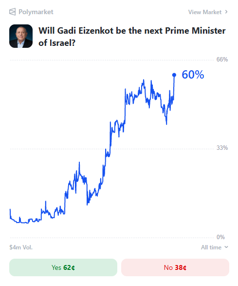 Predictbook's tweet photo. 🇮🇱 Israel votes as Polymarket favors Eizenkot to become the next prime minister.

Polymarket gives Gadi Eizenkot a 62% chance of becoming prime minister after the election, ahead of Netanyahu at 27% and Naftali Bennett at 8%.

More than $58M has been traded on on who will lead the next government.