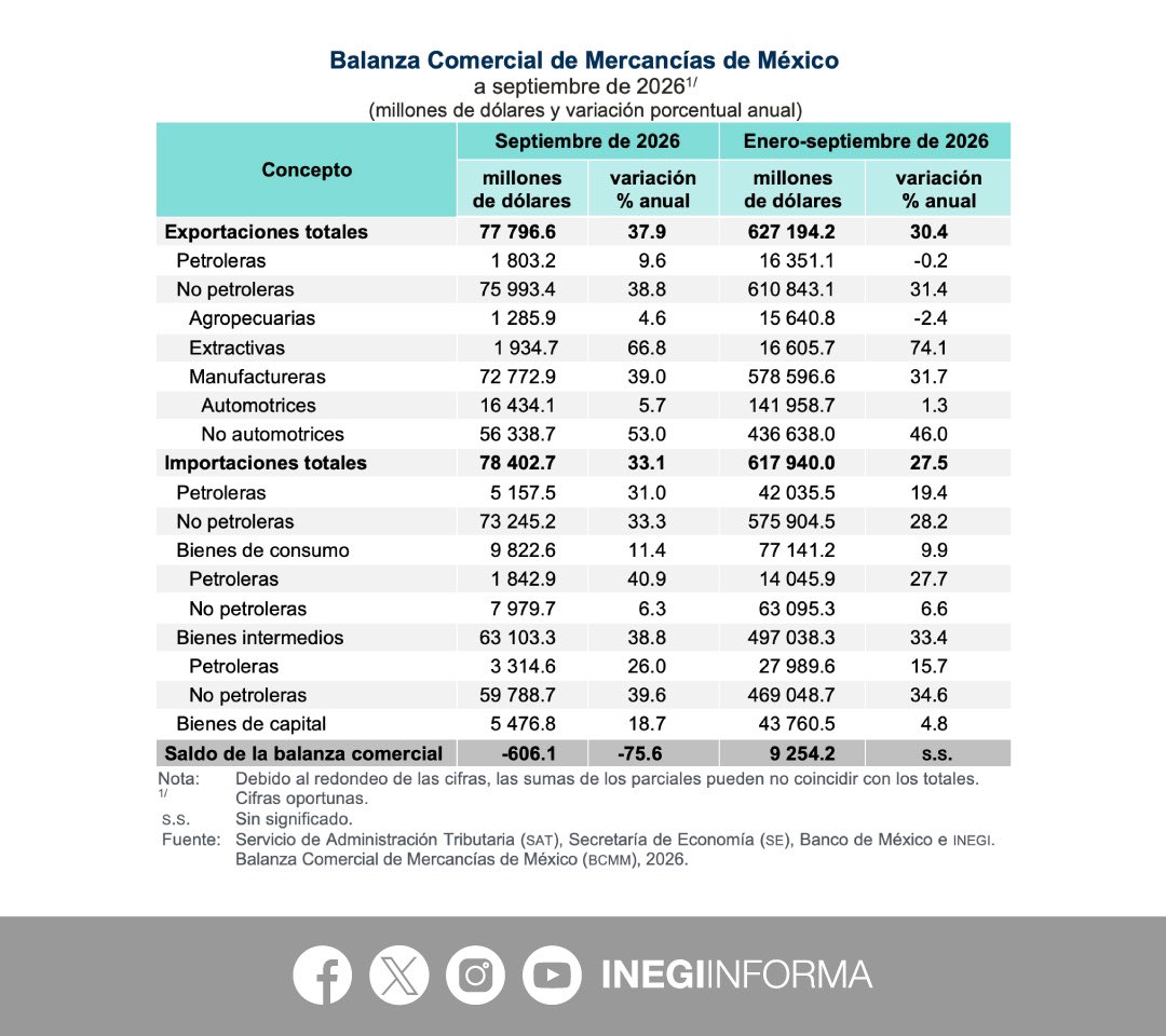 INEGI_INFORMA's tweet photo. De acuerdo con la información oportuna de comercio exterior, en septiembre 2026 se registró un déficit comercial de 606 millones de dólares (mdd).

▪️77,797 mdd #exportaciones
▪️78,403 mdd #importaciones

📄 Consulta el boletín de indicador: https://t.co/W2E0EhkysG

📊 Explora los datos: https://t.co/5x9EiVNEpZ