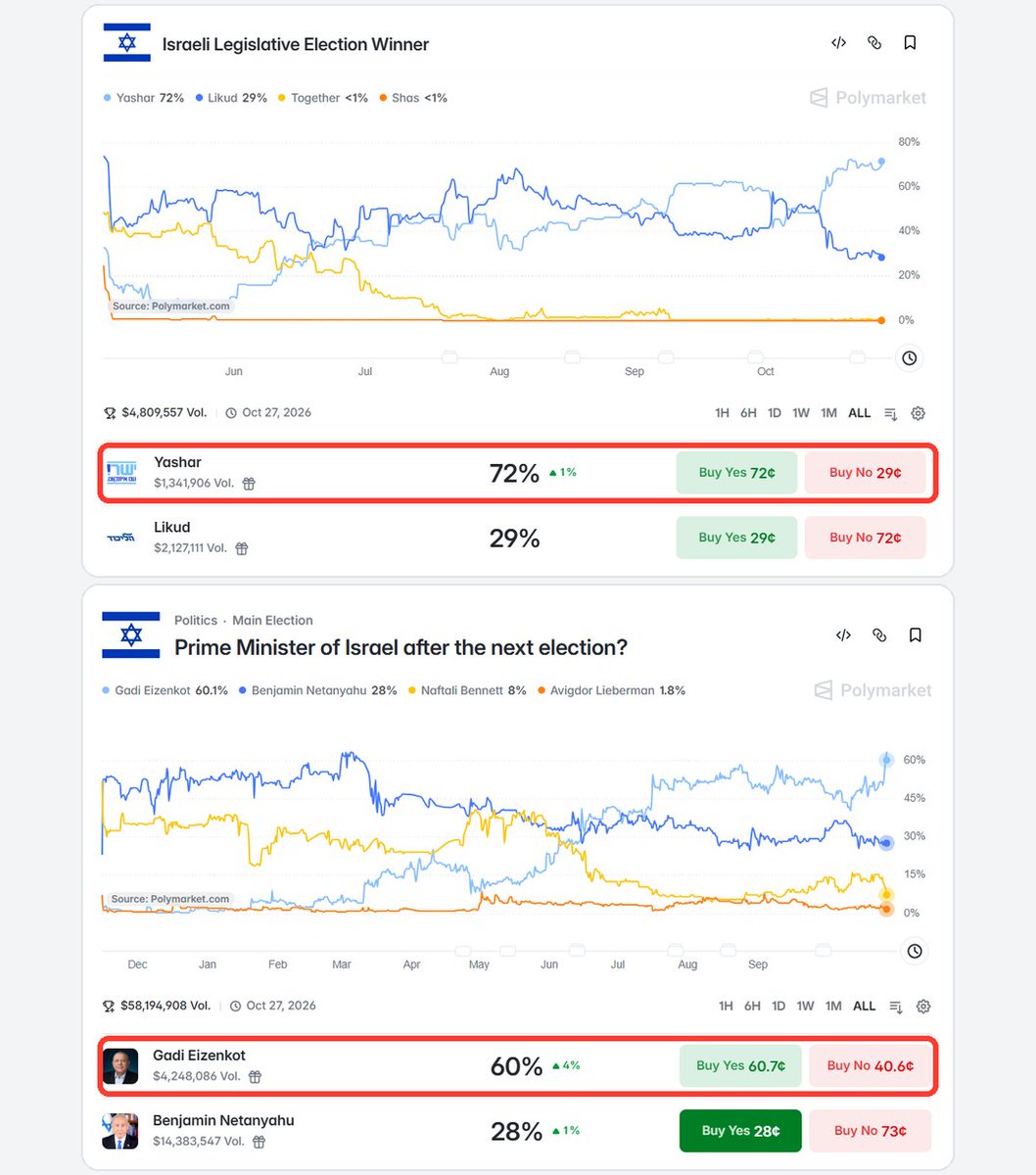 KnightPredict's tweet photo. ISRAEL VOTES TODAY

if no government forms, Netanyahu stays on as caretaker

Polymarket won't count that as him keeping the job

[ https://t.co/lkry8sD7Se ]

＞ a YES on a candidate in the PM market pays only after a formal swearing-in. coalition talks often take weeks

＞ the most-seats market resolves on the vote count. official results are due by Nov 4

＞ Yashar is 73¢ to win the most seats. Eisenkot is 62¢ to be PM. Netanyahu 27¢

＞ the final Kan, Channel 12 and Channel 13 polls had Eisenkot's bloc at 52 to 56 seats, Netanyahu's at 50. you need 61 for a majority, and the Arab parties sit outside both blocs

voting ends at 20:00 UTC

if nobody gets to 61, who takes the oath first, and how long does it take?
