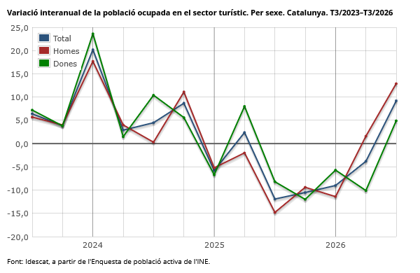 idescat's tweet photo. La població ocupada en el sector turístic creix un 9,2% interanual a Catalunya al T3/2026 i se situa en 552.100 persones
#ocupats #treball #sectorturistic https://t.co/SBtvlt22Q9