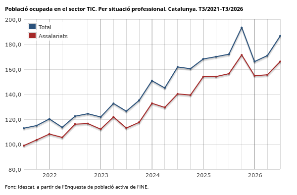 idescat's tweet photo. La població ocupada en el sector TIC augmenta un 7,1% interanual a Catalunya al T3/2026 i se situa en 186.700 persones
#ocupats #treball #sectorTIC https://t.co/Ats0It7RmI
