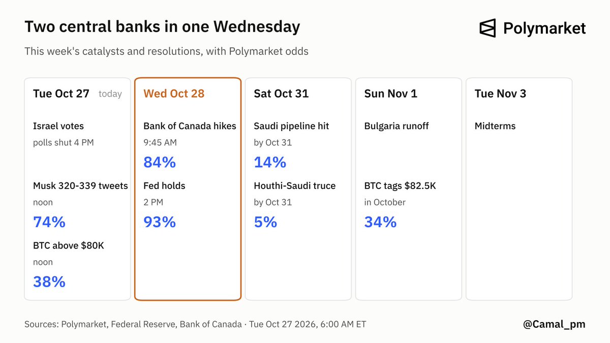 Camal_pm's tweet photo. Canada hikes Wednesday morning and the Fed stays at a hold that afternoon. Its shaping up to be a good week ahead on @Polymarket 

https://t.co/ozGdNEaEJQ
https://t.co/WcZIkzFw9T https://t.co/NREXXpYoGg