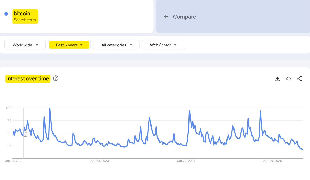 AshCrypto's tweet photo. Google searches for "Bitcoin" have hit a 5-year low.

Retail has completely lost interest.

And that's exactly what makes me fucking bullish. https://t.co/ocBfVJsjL4