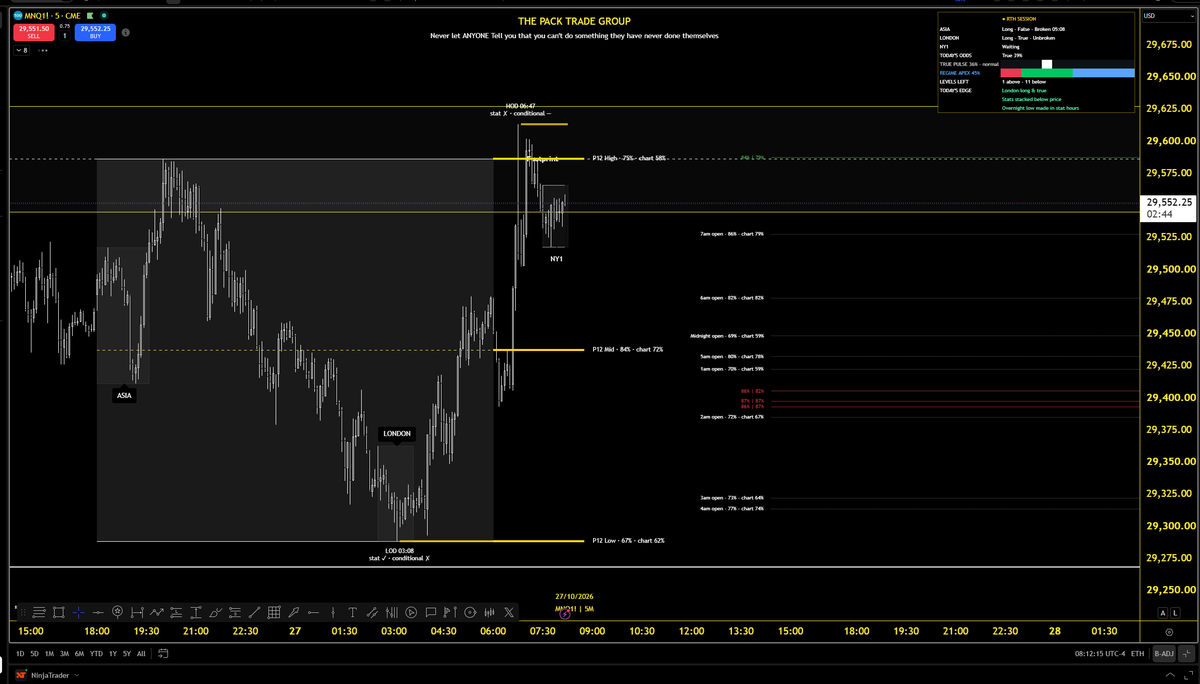 AC_Trades's tweet photo. Good Morning

Analysis:

Out of stat HOD w/ in stat LOD and a break above P!2 mid with stats stacking below price:
- open prices 1-7am
- 3 bearish levels
- midnight open

Today will be the day for me pesonally within my system to fully confirm what type of potential weekly candle we could be in which bleeds into the daily candle creation.

Statistically, we form weekly lows on Monday / tuesday in bullish weeks.

We have currently formed the weekly low on Monday with an in stat LOD today at 3am (although it is the weakest and lowest occurring of the 4 times)

With today being tuesday if we have a bullish daily candle -> that sends this weekly candle higher away from the weekly open thus continuation to the upside.

If we flip bearish we could get back to the weekly open therefore I will wait for wednesday to form an idea what type of weekly candle we are in 

With sll stats stacking below price this gives me a classic mean reversion signature or if we break above P12 high (29,586.25) and we stay above it by 10am without taking stats below -> trend confirmation to the upside

Trade Ideas:

Scenario #1 - Price keeps pushing to the upside -> breaks P12 high -> RTH opens at/near new HODs -> breaks below for heavy cashflow shorts to stats below....breaks above I will wait for 0945 to join longs for continuation

Scenario #2 - Price starts mean reverting in the pre-market -> RTH opens at/near P12 mid -> breaks above for extended cashflow longs for new LODs

Have a wonderful day