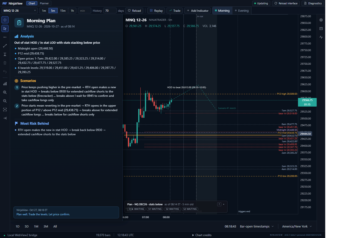 Doekabi73's tweet photo. NQ morning plan for Tuesday 🧵

High of day is out of stat (06:48), low of day is in stat (03:09), and the stats are stacking below price. The lean is a new high at the open, then the reversal back down. https://t.co/mhtmz0RlVx