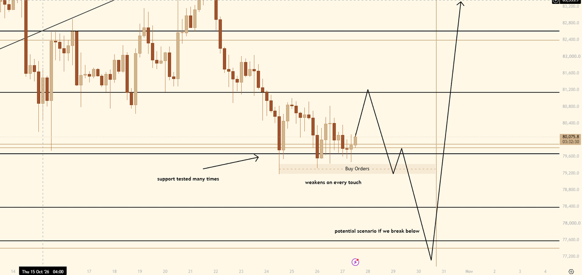 SamuelGann_'s tweet photo. $BTC - Idea

Currently just a whole lot of chopping, not much to update but something important is a support zone that has been here for a while that just keeps on getting retested a ton, just like the old 80k support now this is getting tested even more times.

And the more we test it the weaker it gets, now we might just get a small push upwards to take out some shorts like the pathway shows.

We also have buy orders which keeps on pumping price back up which again makes the support a higher probability longs, now I am not positioned for longs currently, I would rather join the trend than trade against it.

imo 77k will come sooner or later.