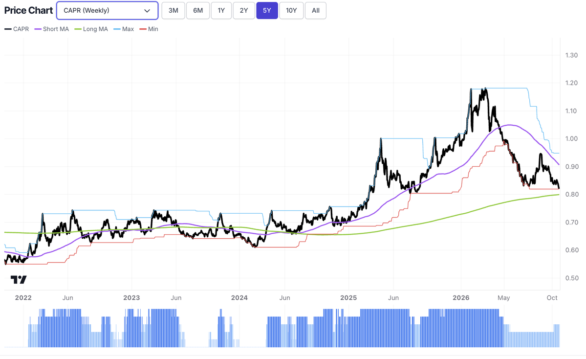 ByteTrend's tweet photo. Gold (shown) and silver both score 0, and silver is down 16% in a month.

However, their long-term relative (CAPR weekly) trends remain intact, i.e. above their 200W moving averages. https://t.co/Nhmz1Nyhsr