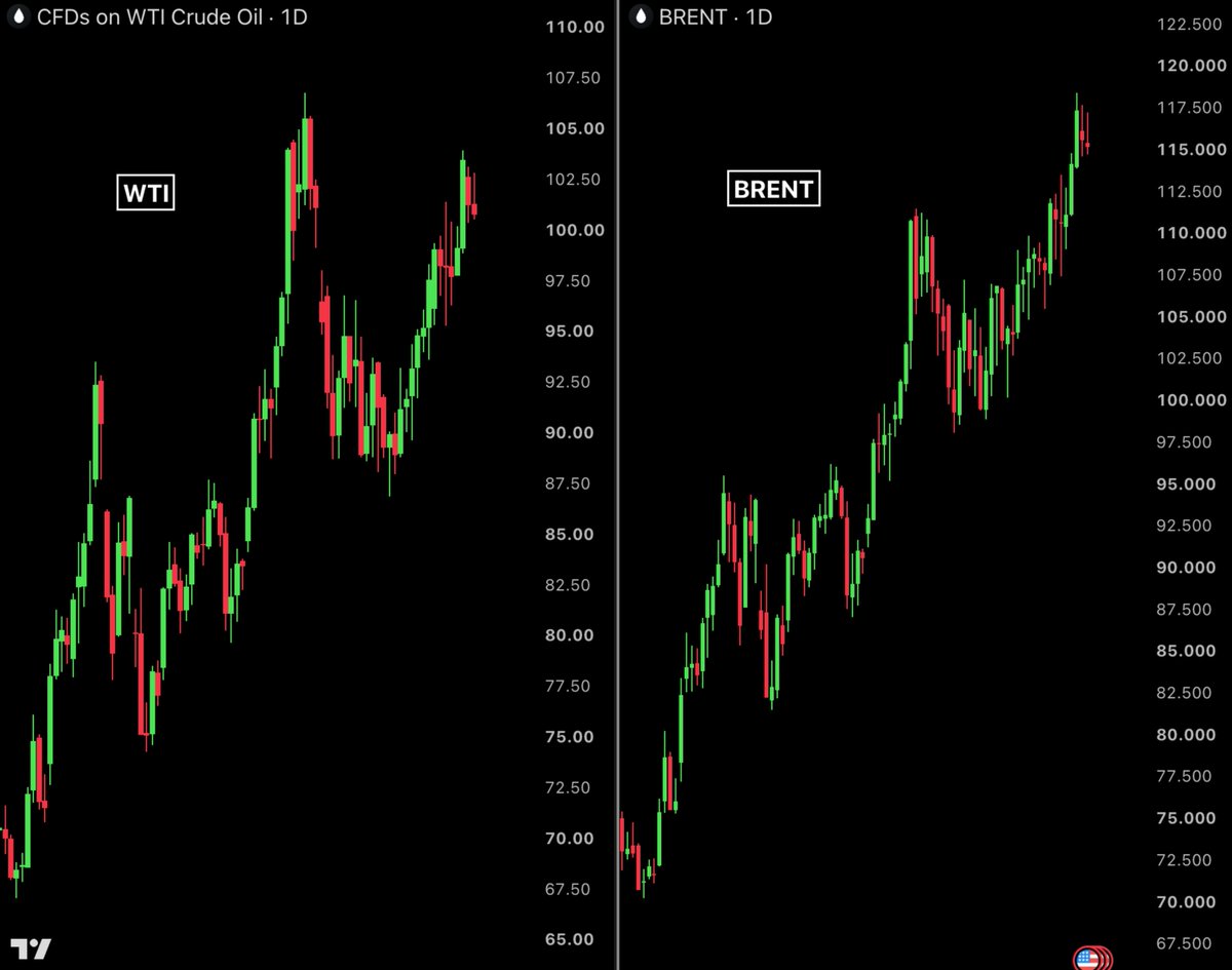 BullTheoryio's tweet photo. 🚨 OIL HAS ALMOST STOPPED REACTING TO POSITIVE NEWS ABOUT THE U.S.-IRAN WAR.

The market seems to be recognizing the difference between peace headlines and the actual situation.

For weeks, reports of ceasefires, peace negotiations and oil supplies returning to normal have repeatedly pushed prices lower.

Even today, Iran's Supreme Leader reportedly discussed conditions to end the war and management of the Strait of Hormuz.

Following the news, Brent dropped just 1.2% and is still trading above $115.

The reason is simple.

Attacks on oil facilities are continuing, tanker security remains a concern, and shipping costs remain extremely high.

According to Reuters, Middle East crude exports have already recovered above pre-war levels, while oil flows through the Strait of Hormuz have reached around 82% of normal.

Despite this recovery, the risk of another major supply disruption remains high.

These potentially misleading and manipulated peace headlines may still trigger short term selling, but their impact appears to be fading.

The market is increasingly pricing in the risk of renewed supply disruptions rather than promises of peace.