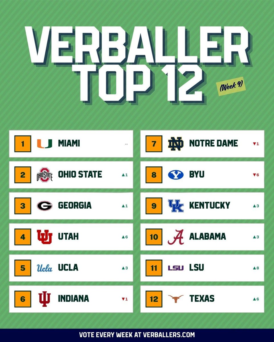 SolidVerbal's tweet photo. After a community vote, here's your Verballer Top 12 for Week 9. 

Who's too high, who's too low? https://t.co/PB8x8QdIKm