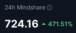 cryptolution101's tweet photo. 🚨UPDATE: solana:dog1viwbb2vWDpER5FrJ4YFG6gq6XuyFohUe9TXN65u (Bitcoin) mindshare surges 471.51% on @CoinMarketCap, signaling a sharp increase in social attention. https://t.co/VXLMJLa0qC