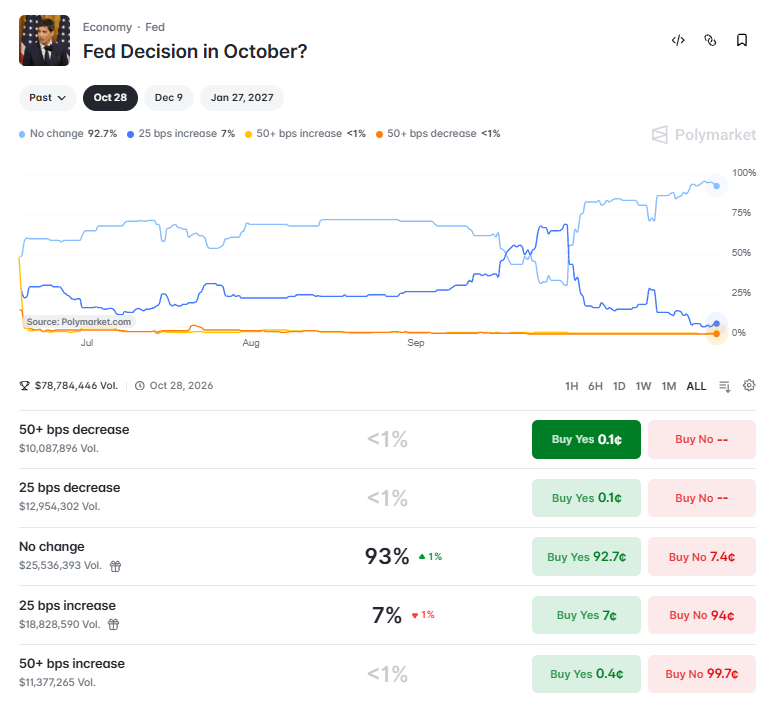 Predictbook's tweet photo. @federalreserve According to Polymarket traders, there is about a 93% chance the Fed leaves rates unchanged at this week’s meeting, with roughly a 7% chance of a 25 bps hike. https://t.co/doUnZXxBXF