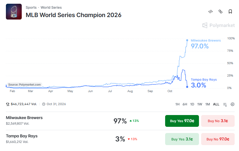 Predictbook's tweet photo. @AP According to Polymarket traders, the Milwaukee Brewers have about a 97% chance of winning the 2026 World Series. https://t.co/4h7BAVsepM