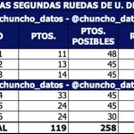 Photo by Chuncho Datos #UdeChile (@Chuncho_Datos)