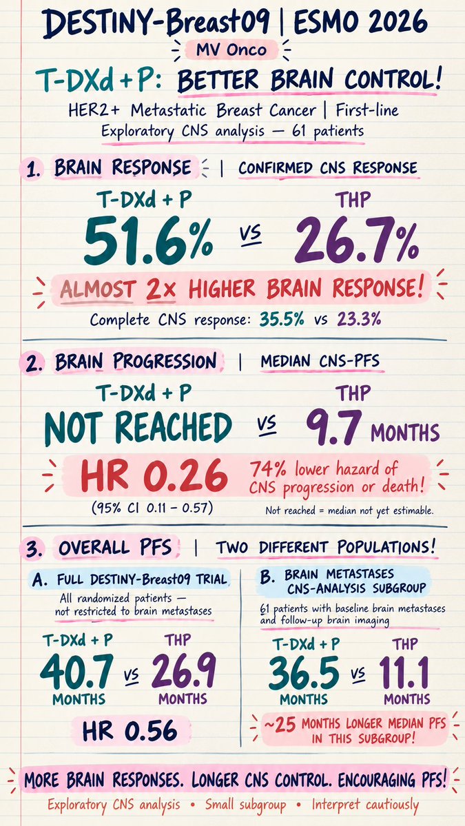 ChandrakanthMv's tweet photo. 🧠 DESTINY-Breast09 | ESMO 2026

T-DXd + pertuzumab vs THP — first-line HER2+ metastatic breast cancer.

Exploratory CNS analysis (n=61):

• CNS response: 51.6% vs 26.7%
• Complete CNS response: 35.5% vs 23.3%
• CNS-PFS: NR vs 9.7 months (HR 0.26)
• Overall PFS (CNS subgroup): 36.5 vs 11.1 months
• Full trial PFS: 40.7 vs 26.9 months

💡 Take-home: Nearly double the brain response and markedly longer CNS control!

⚠️ Small, selected subgroup; exploratory findings. Indicated brain-directed therapy remains important.

📚 Saura Manich C et al. DESTINY-Breast09, LBA49, ESMO 2026.

@myESMO @OncoAlert @larvol #MVOnco #ESMO26 #BreastCancer