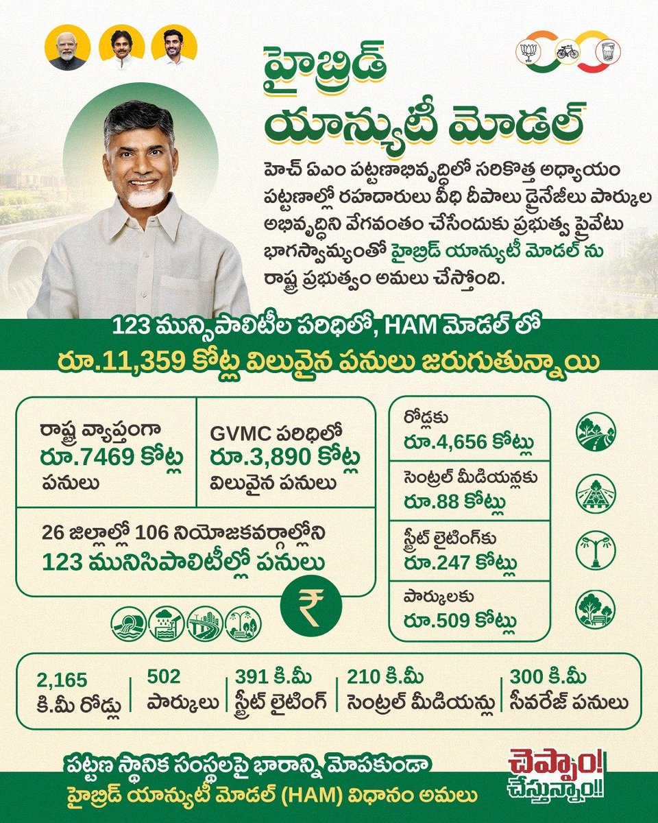 ramana_mopidevi's tweet photo. పట్టణాల్లో రహదారులు, వీధి దీపాలు డ్రైనేజీలు పార్కుల అభివృద్ధిని వేగవంతం చేసేందుకు పట్టణ స్థానిక సంస్థలపై భారం మోపకుండా ప్రభుత్వ ప్రైవేటు భాగస్వామ్యంతో హైబ్రిడ్ యాన్యుటీ  మోడల్  (HAM)ను ప్రభుత్వం అమలు చేస్తోంది. ఈ విధానం ద్వారా 26 జిల్లాల్లో 106 నియోజకవర్గాల్లోని పనులు చేపట్టింది. https://t.co/6PBn2HrnK8