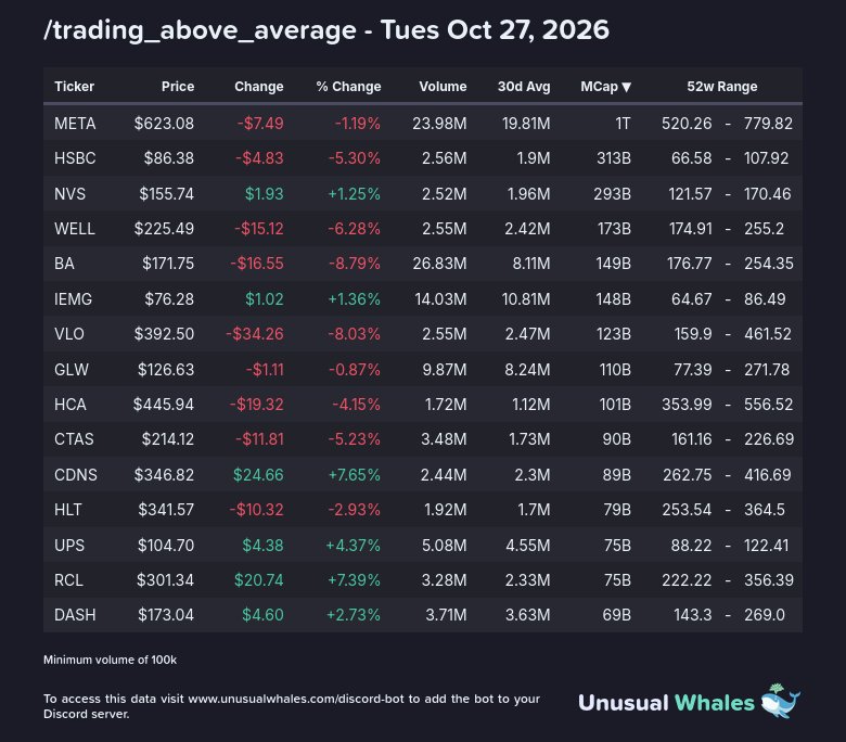 markets_bot's tweet photo. Stocks trading above their 30 day average volume:

1) /trading_above_average (https://t.co/lH4uPInbq3)

Featured tickers: $BA CDNS CTAS DASH GLW HCA HLT HSBC IEMG META NVS RCL UPS VLO WELL https://t.co/cQNRyLEsN3