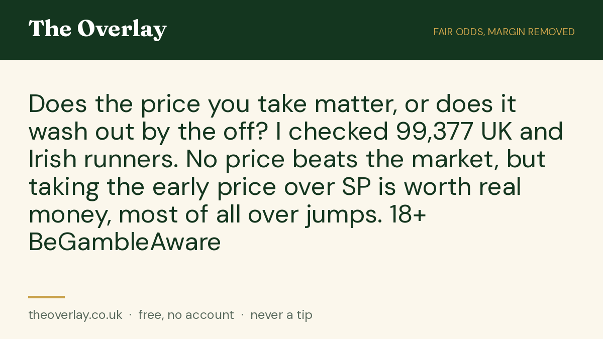 theoverlay_couk's tweet photo. Does the price you take matter, or does it wash out by the off? I checked 99,377 UK and Irish runners. No price beats the market, but taking the early price over SP is worth real money, most of all over jumps. 18+ BeGambleAware

#HorseRacing #Racing #UKRacing #IrishRacing… https://t.co/OVbalxBA0w
