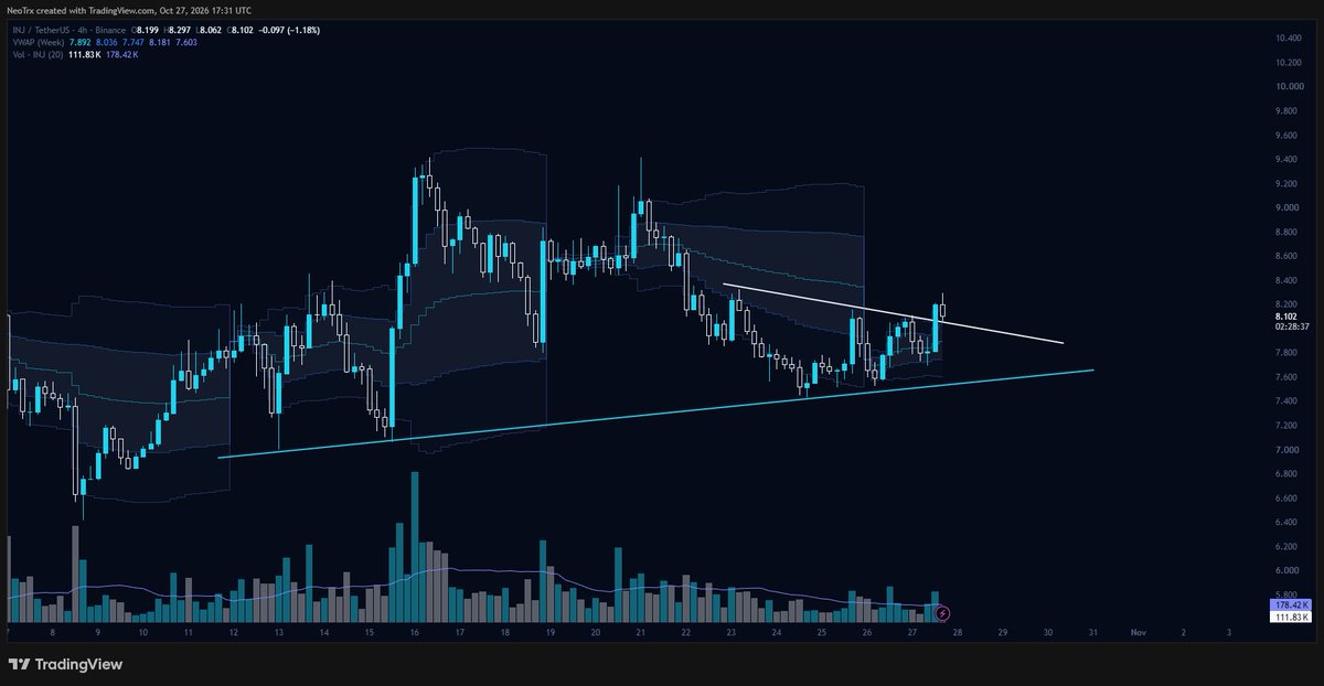 alphacryptosign's tweet photo. $INJ broke the 4h symmetrical triangle and is retesting the broken trendline as support.

Price is ~8.10. Long while the retest holds. Next target is the recent highs near $9.40.

A 4h close back under the trendline turns it into a fakeout. https://t.co/ysY9PWW1ta