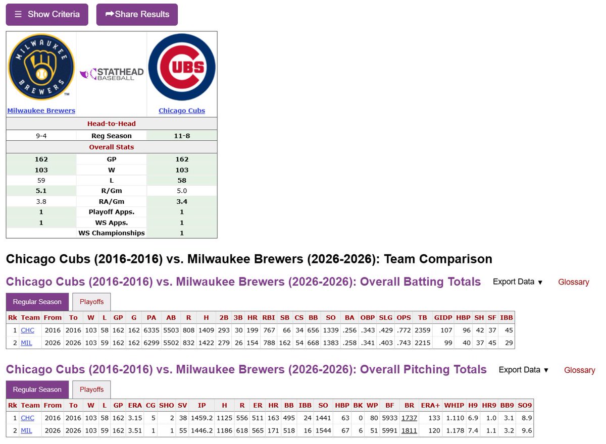 josephthegrady's tweet photo. 2016 Cubs vs 2026 Brewers

Who would win? https://t.co/gcrt8Jw52M