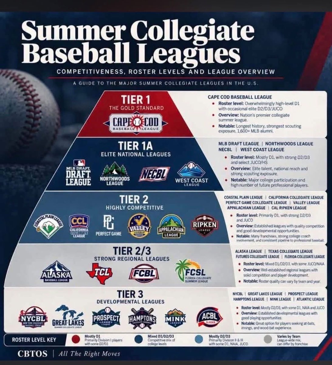 CoachHolem's tweet photo. No shot the @ProspectLeague is at the bottom of the charts.  I have worked in several of these leagues over the years and it is definitely a tier 1 league. It’s as good if not better than the Northwoods. https://t.co/83bRS4Mhsr