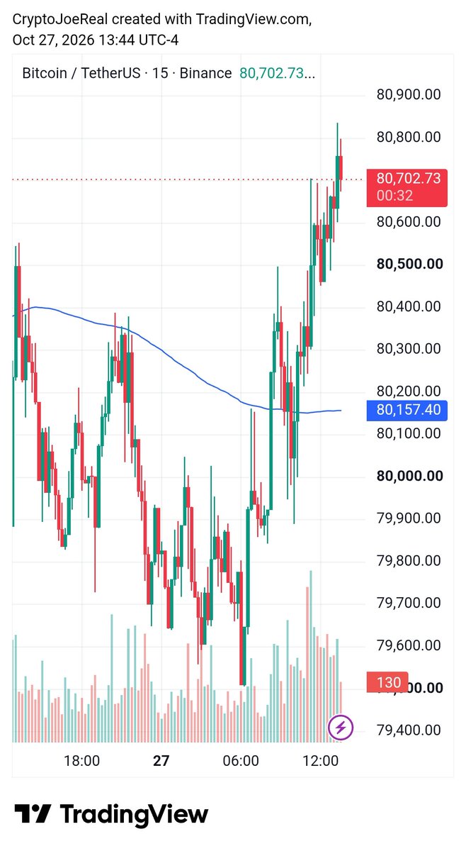 CryptoJoeReal's tweet photo. Can I get a GM?

Good Morning and GM.

We are getting a lot of volatility in the market this Tuesday morning.

$BTC is still going back and forth below and above the $80,000 level.

Above the SMA 200.

Will we retest lower price levels or will we continue the move back up again?

Careful leverage trading.

$ETH, $SOL and #Altcoins are mixed.

#Crypto #Bitcoin #BTC
