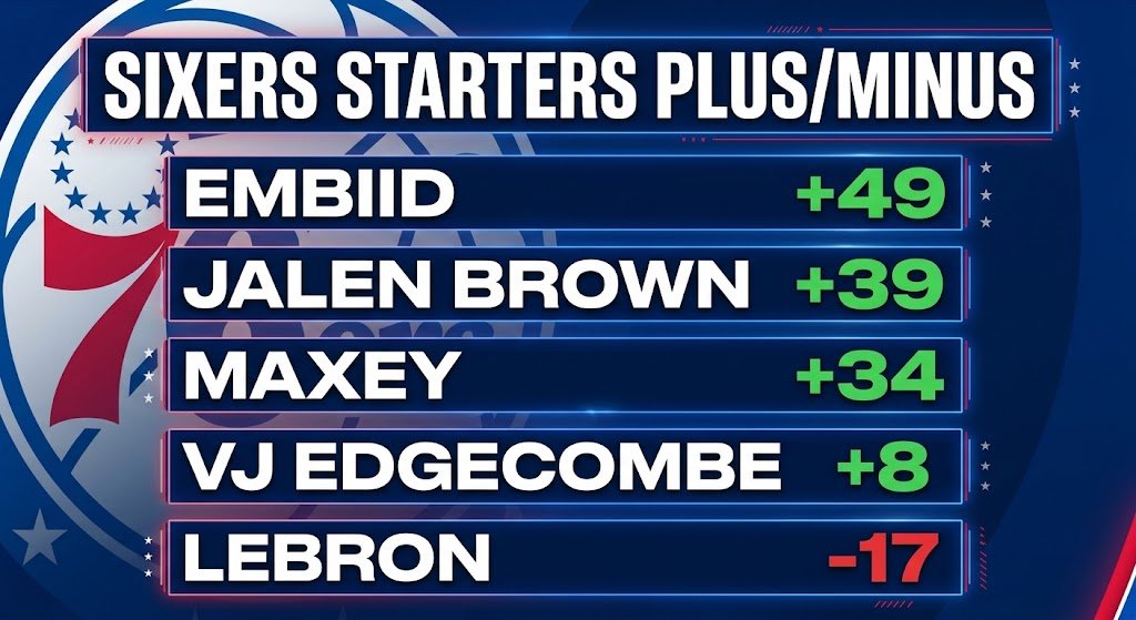 TheTruth8240's tweet photo. Lebron has the WORST plus minus out of the 76ers starting 5 so far, he has been a non factor in the 3 games he has played and has been getting carried

Im glad hes holding a different team back now instead of The Lakers https://t.co/PZLPnqP753