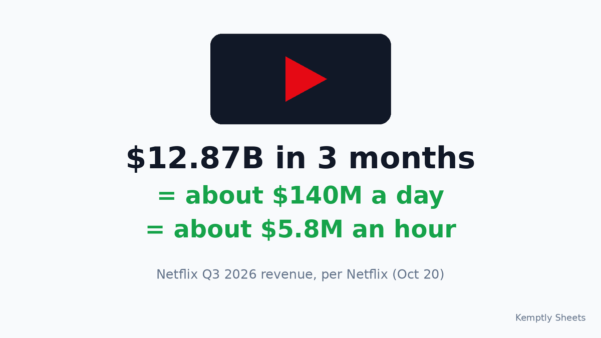 KemptlySheets's tweet photo. Netflix brought in $12.87 billion last quarter. Spread over 92 days, that's about $140 million a day, or roughly $5.8 million every hour. Do the math on your next movie night. https://t.co/ucKBY3MpMO