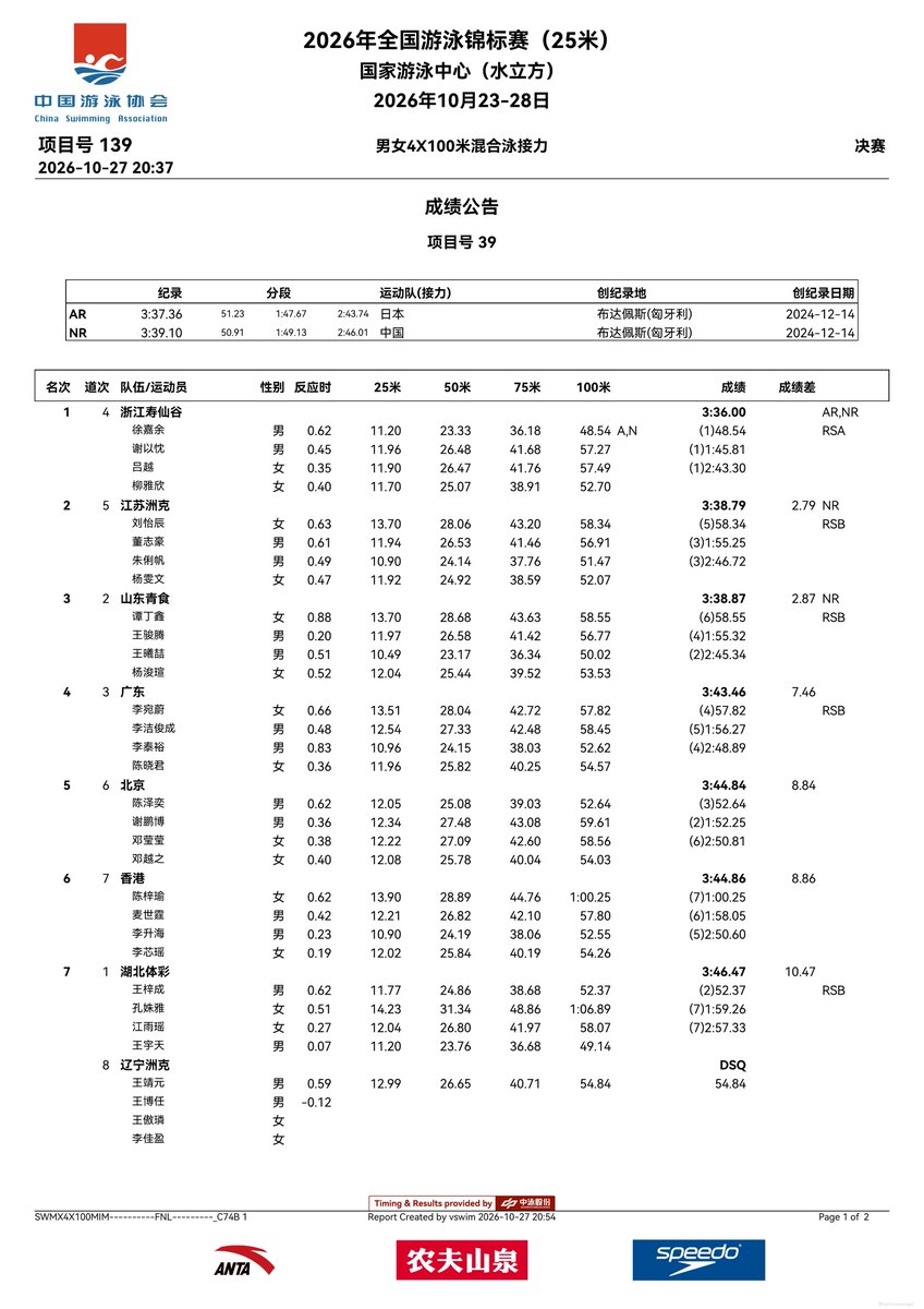 swimcoverage's tweet photo. 🇨🇳2026年全国游泳锦标赛(25m)
Mixed 4x100m Medley Relay Final
https://t.co/pzRJGyhdWI

🥇 浙江寿仙谷 3:36.00 =AR,NR
- 徐嘉余 48.54 =AR,NR
- 谢以忱 57.27
- 吕越 57.49
- 柳雅欣 52.70
🥈 江苏洲克 3:38.79 =NR
- 刘怡辰 58.34
- 董志豪 56.91
- 朱俐帆 51.47
- 杨雯文 52.07 https://t.co/llagNMTyke